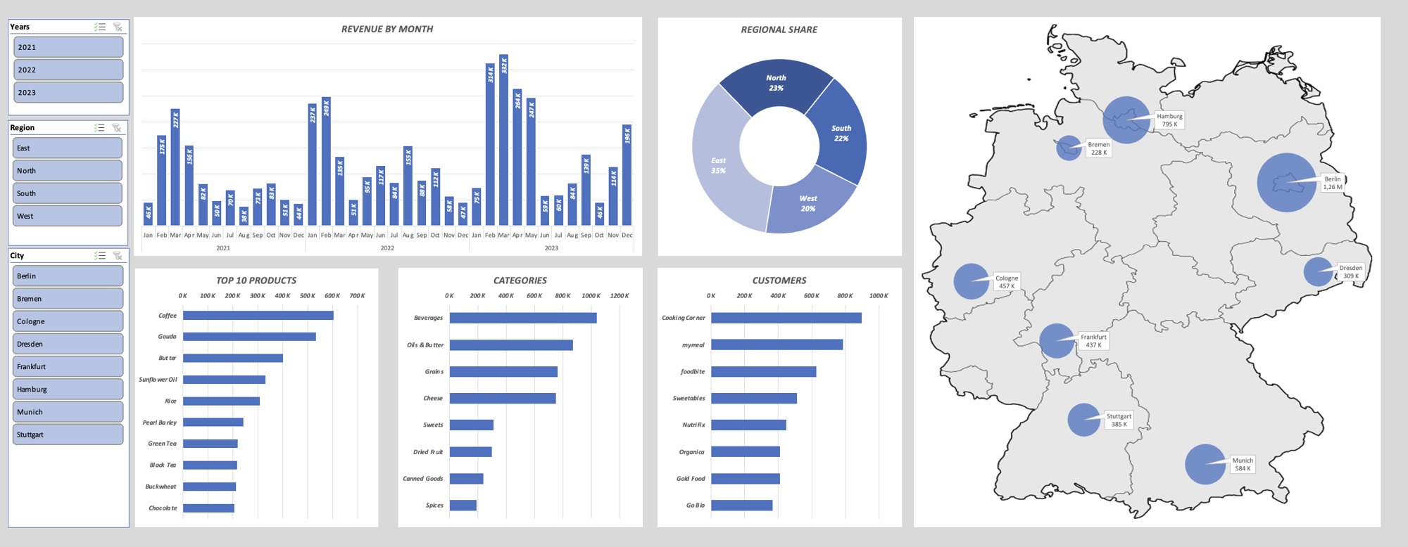 Excel sales dashboard: revenue by month 2021–2023, regional share donut, top 10 products, categories, customers and a map of Germany with revenue by city