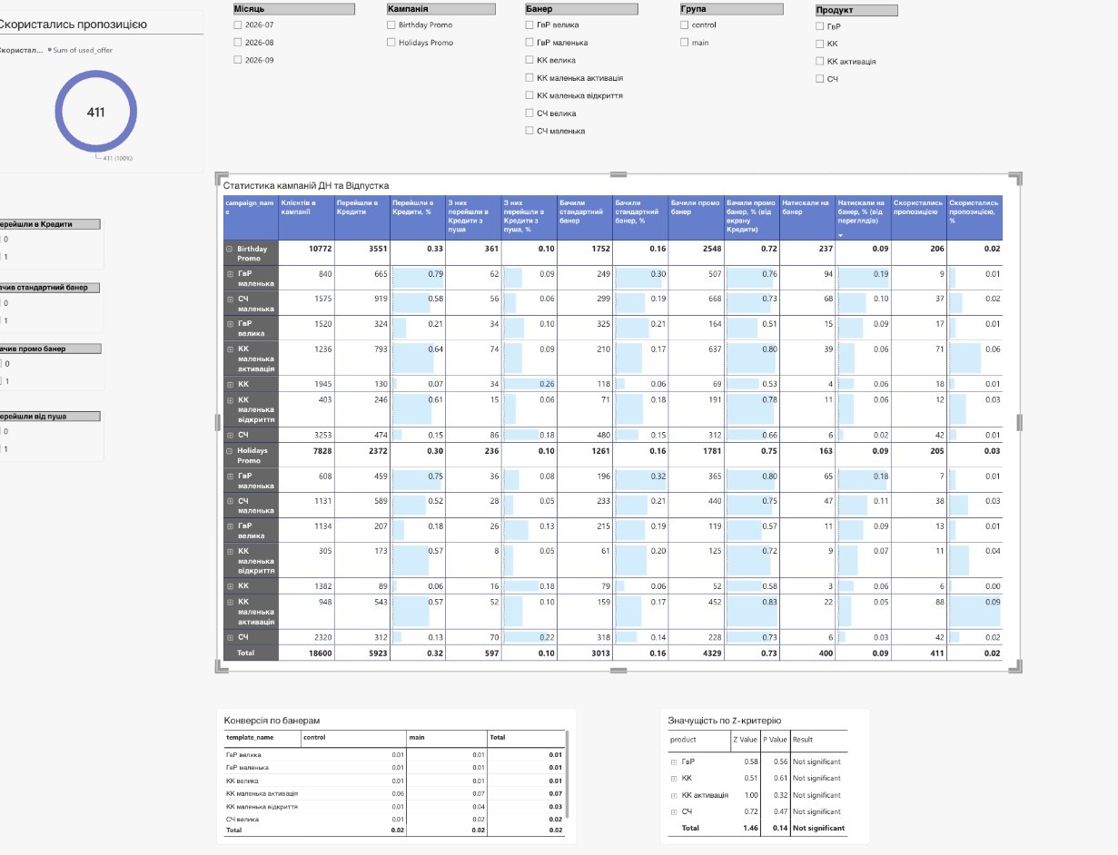 Power BI report: campaign funnel matrix for Birthday Promo and Holidays Promo by banner, slicers for month, campaign, banner, group and product, conversion by banner and a Z-test significance table