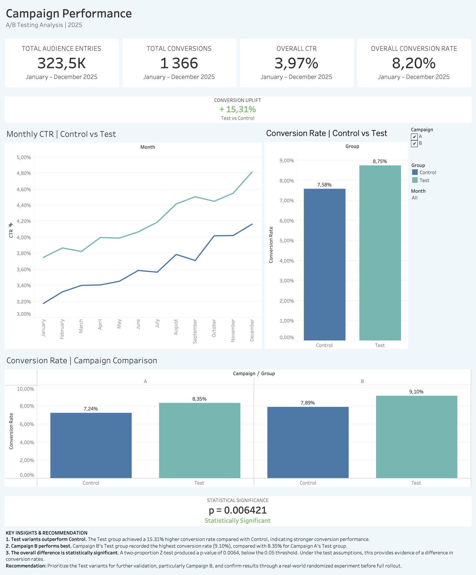 Tableau campaign performance dashboard: KPI tiles, monthly CTR for control vs test, conversion rate by group and campaign, and a p-value of 0.0064