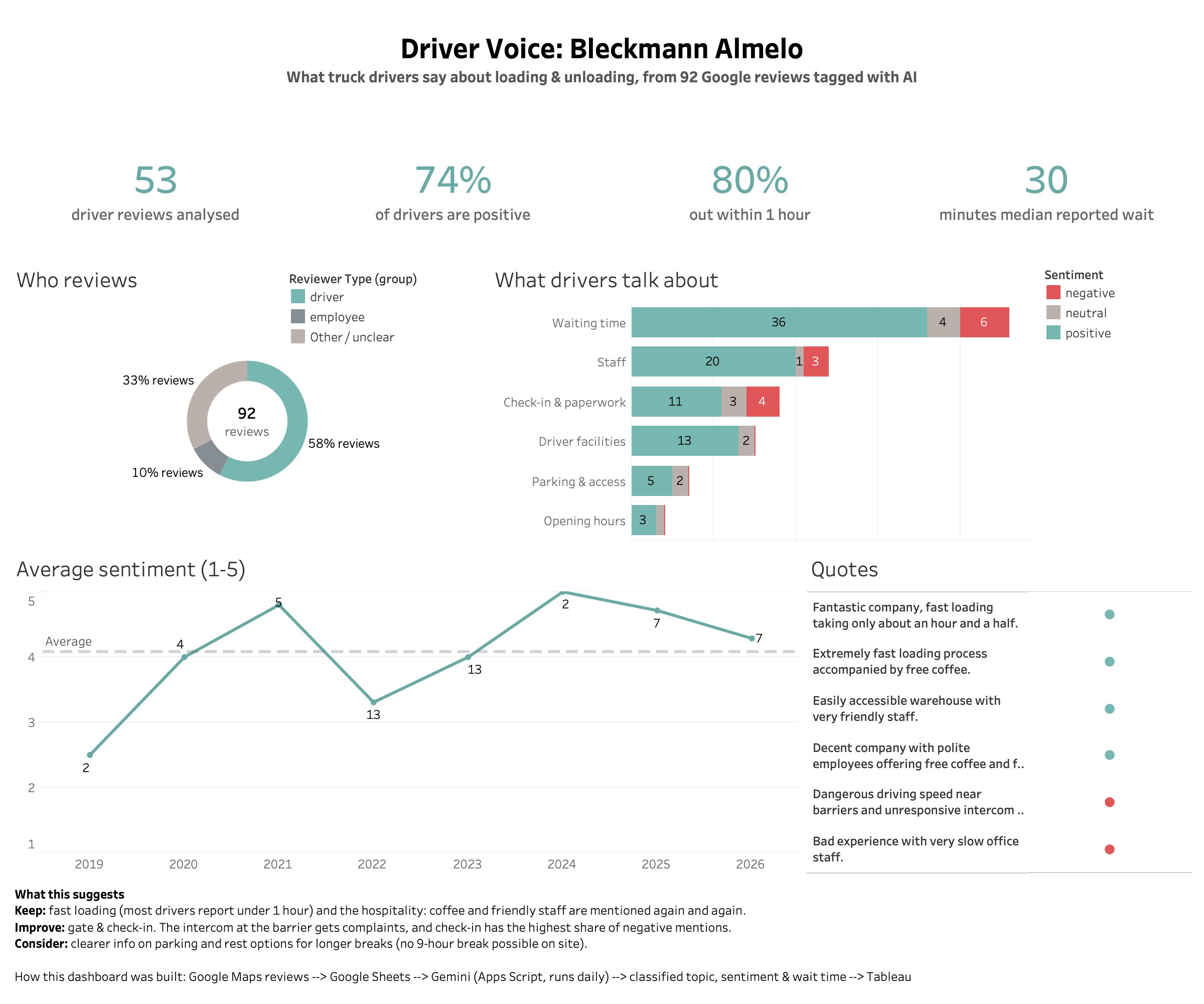 Tableau dashboard of truck-driver Google reviews for a logistics warehouse: KPI tiles, a donut of who reviews, topics by sentiment, average sentiment over time, driver quotes and recommendations