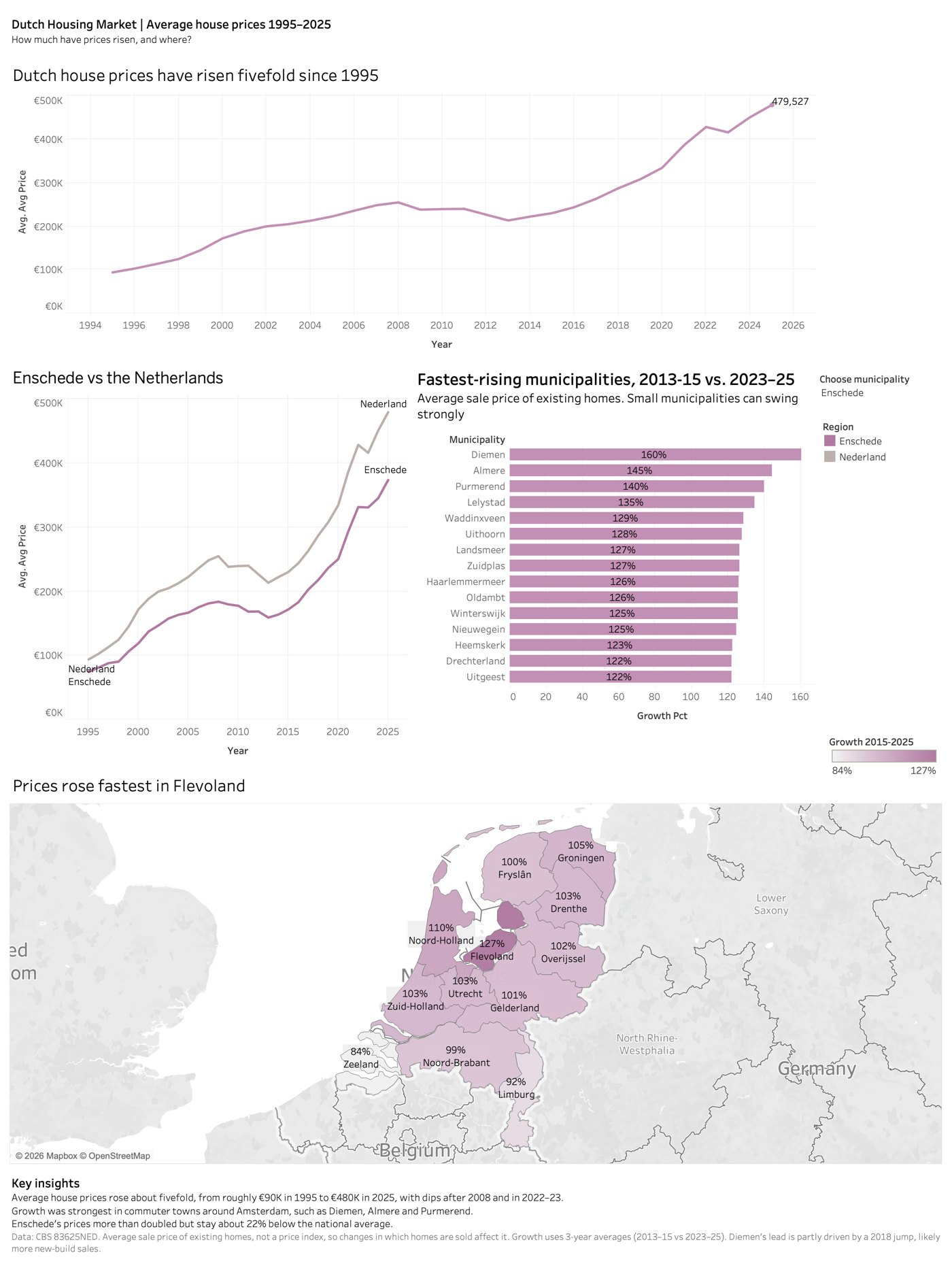Tableau dashboard of Dutch house prices 1995–2025: national trend, Enschede compared with the Netherlands, the 15 fastest-rising municipalities and a province map coloured by growth
