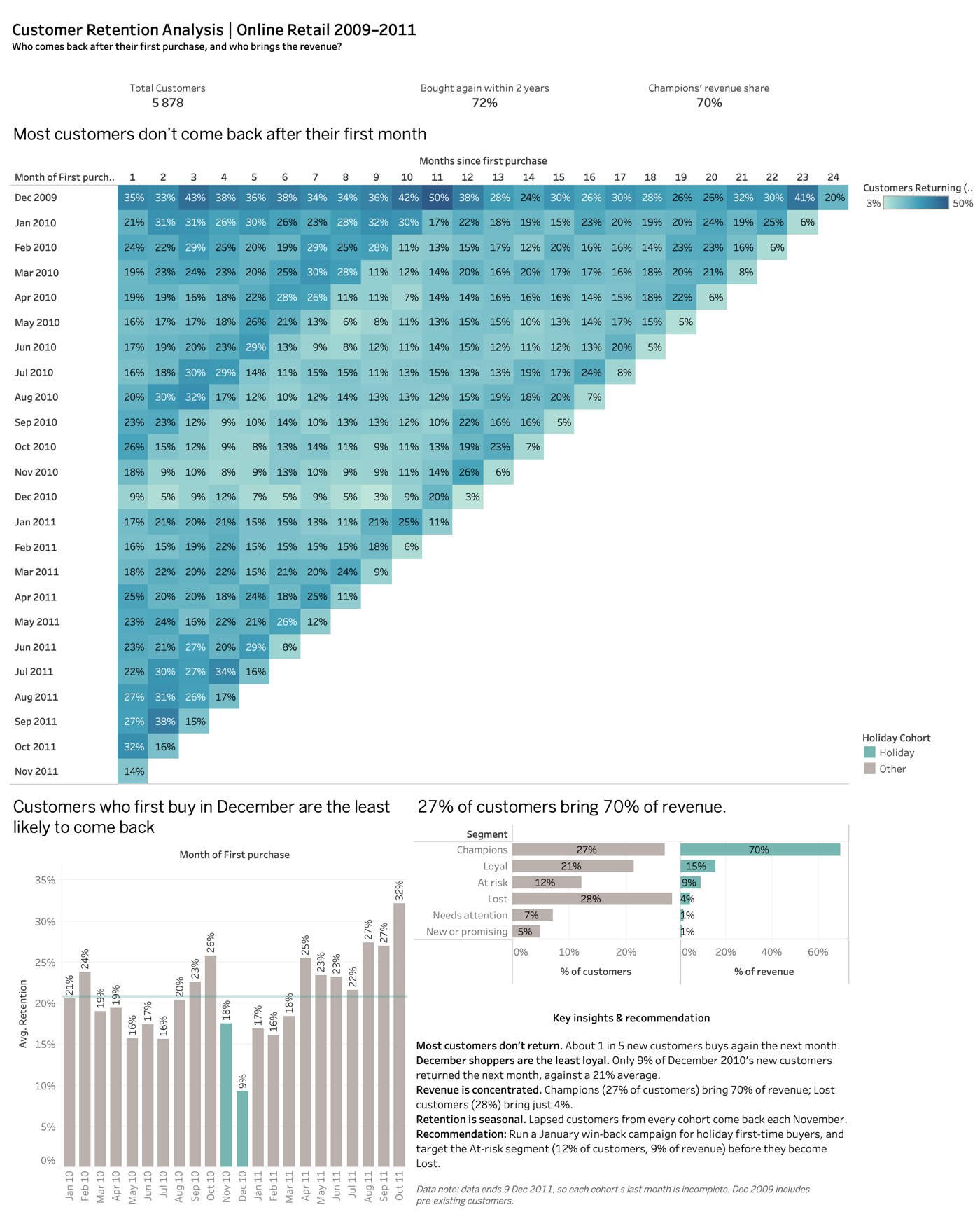 Tableau customer retention dashboard: KPI tiles, a cohort retention heatmap, month-1 retention by first-purchase month with December highlighted, and RFM segments comparing share of customers with share of revenue